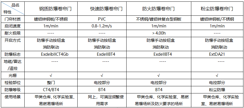 防爆卷簾門分類